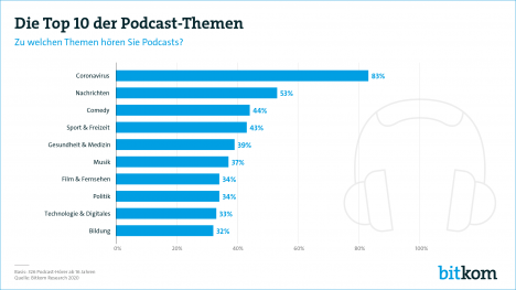 Podcast-Lust der Deutschen hält weiter an -